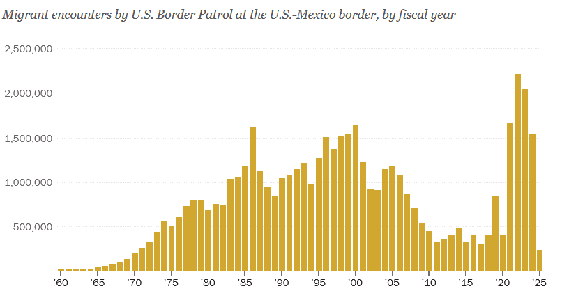 Migrant Invasion Hits Lower Level Since 1970